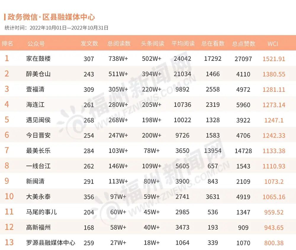 福州10月政务新媒体榜单出炉！