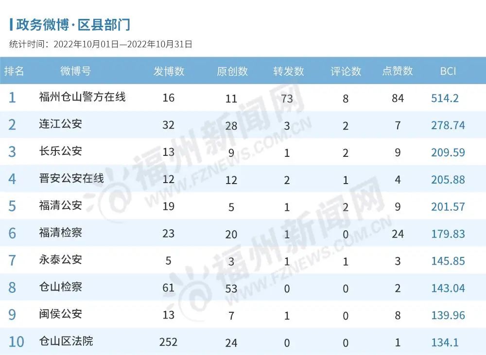 福州10月政务新媒体榜单出炉！