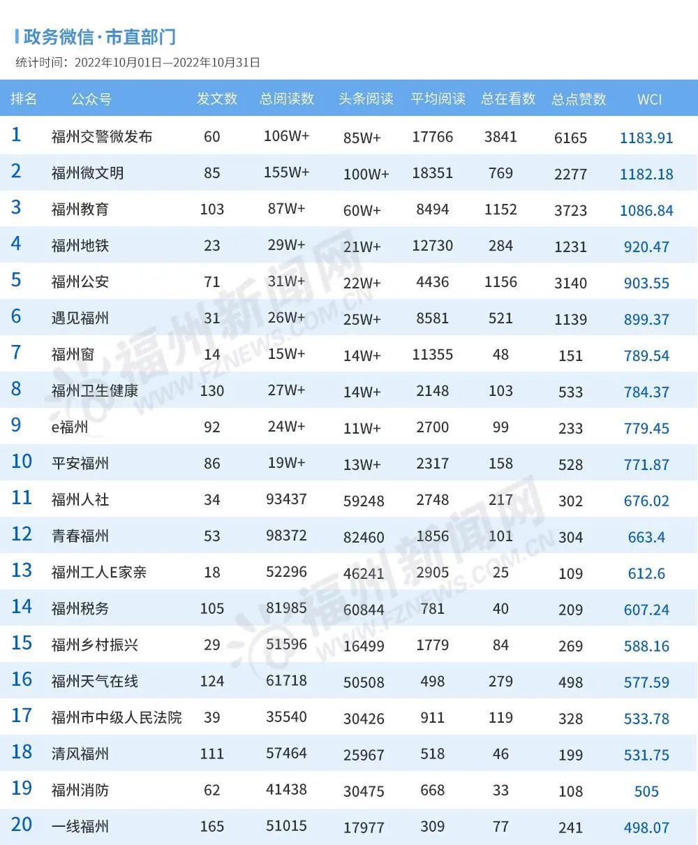 福州10月政务新媒体榜单出炉！