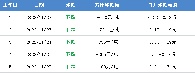 马上！油价又要变！