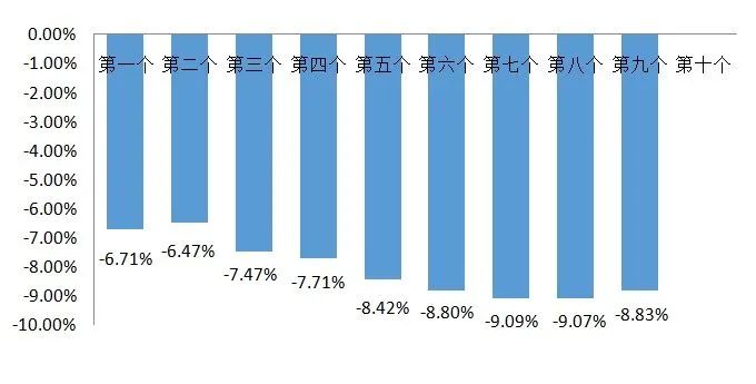 再等等！马上调整