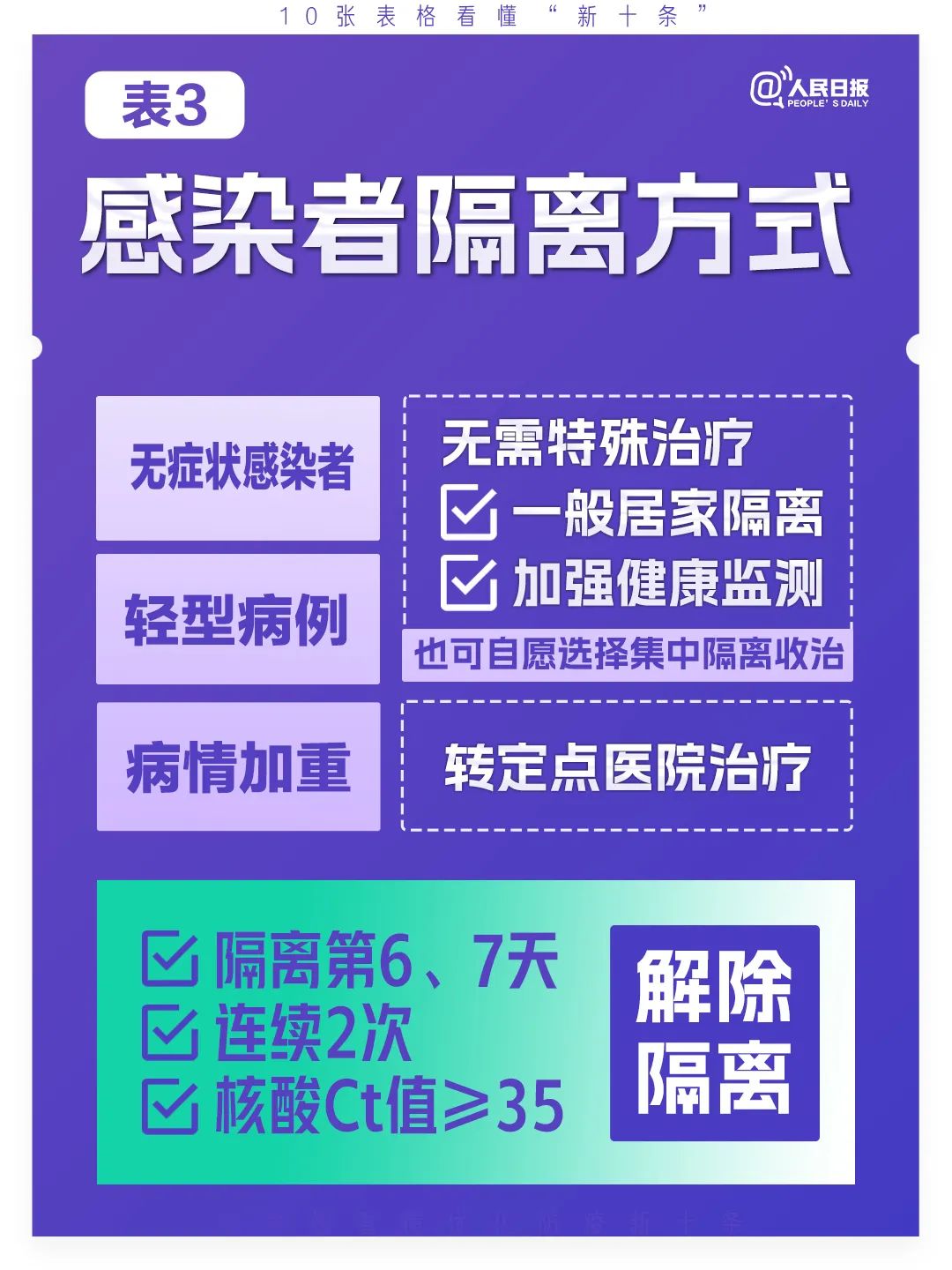 极简版来了！10张表格看懂“新十条”