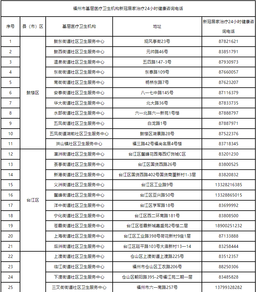 阳了别慌！福州刚刚发布！事关居家隔离治疗！