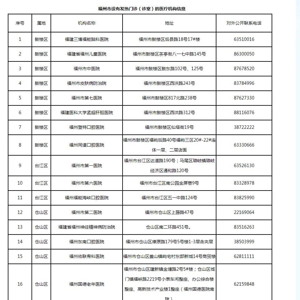 新增33处！福州发热门诊名单更新了（12月15日）