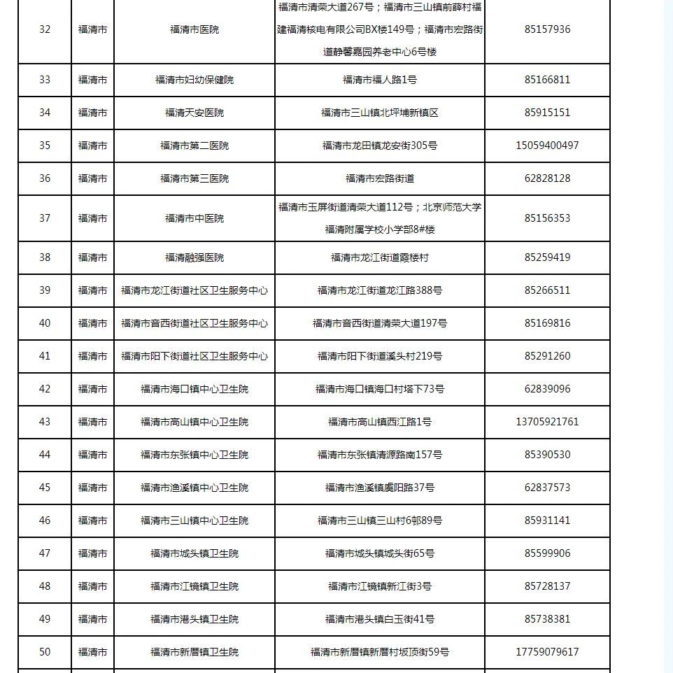 新增33处！福州发热门诊名单更新了（12月15日）