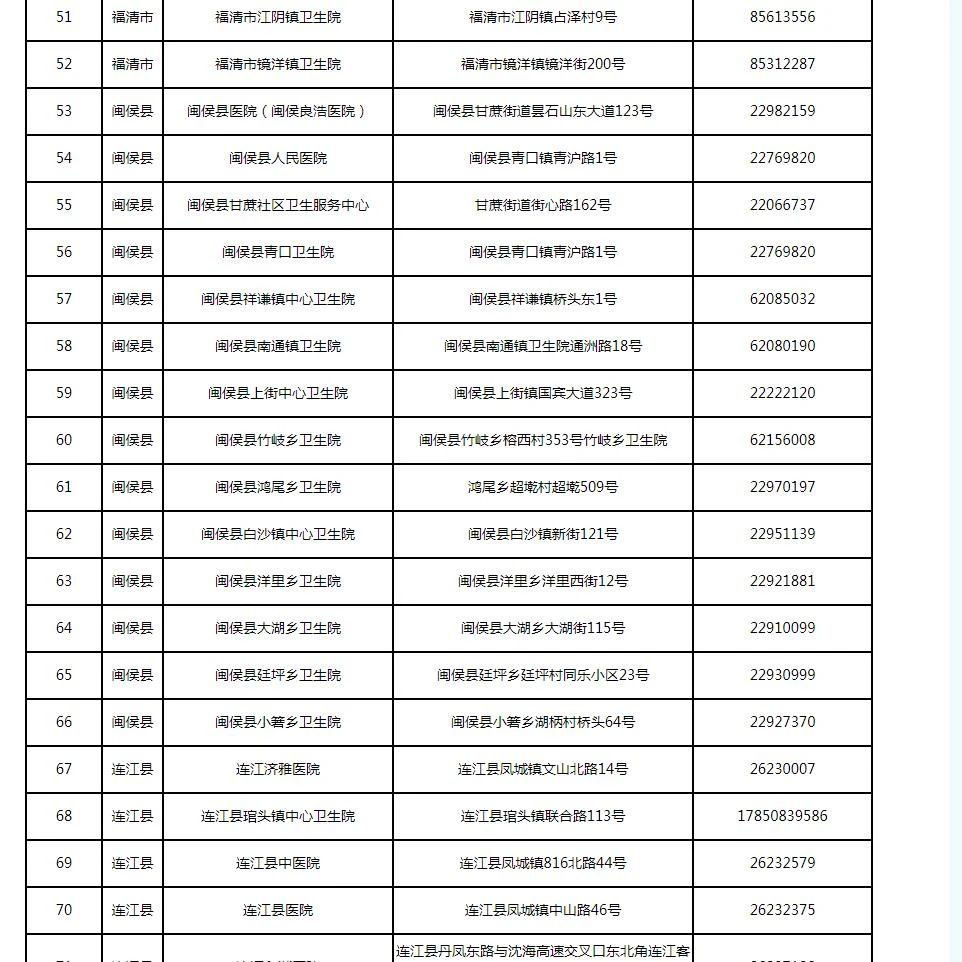 新增33处！福州发热门诊名单更新了（12月15日）