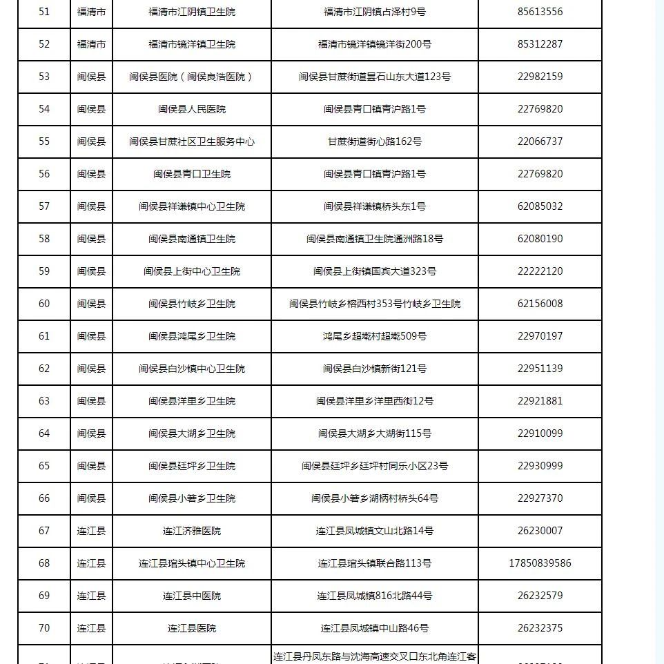 新增33处！福州发热门诊名单更新了（12月15日）