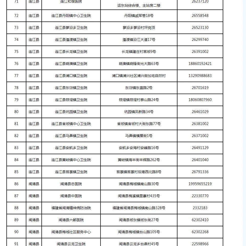 新增33处！福州发热门诊名单更新了（12月15日）