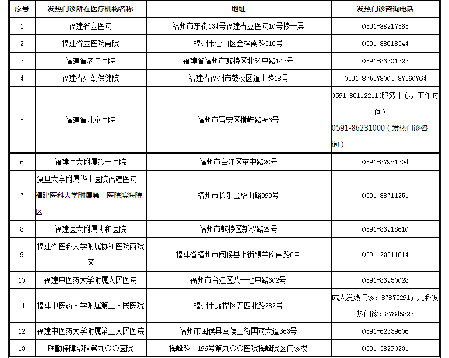 新增33处！福州发热门诊名单更新了（12月15日）