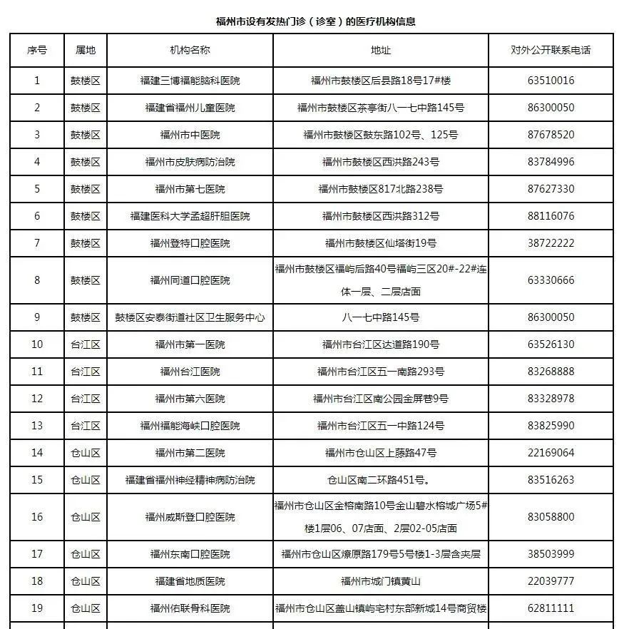 新增32处！福州最新发热门诊全名单来了，快收藏！
