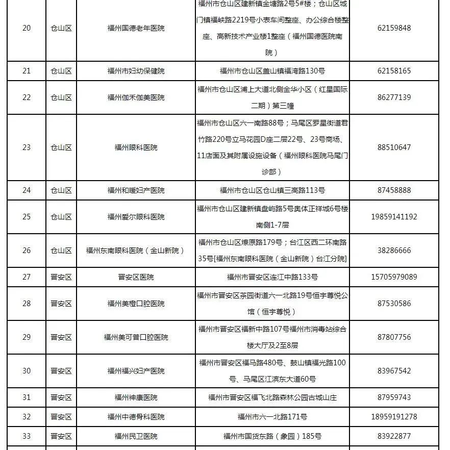 新增32处！福州最新发热门诊全名单来了，快收藏！