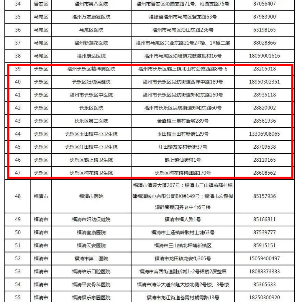 新增32处！福州最新发热门诊全名单来了，快收藏！