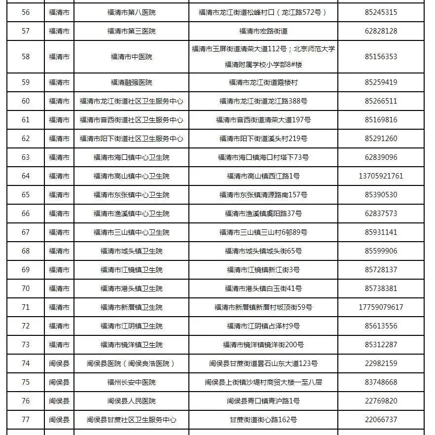 新增32处！福州最新发热门诊全名单来了，快收藏！