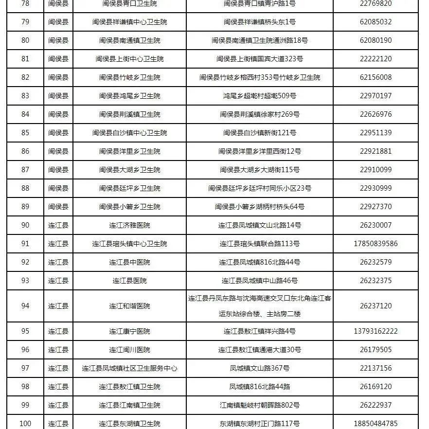 新增32处！福州最新发热门诊全名单来了，快收藏！