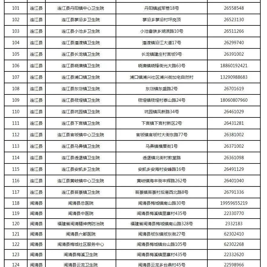 新增32处！福州最新发热门诊全名单来了，快收藏！