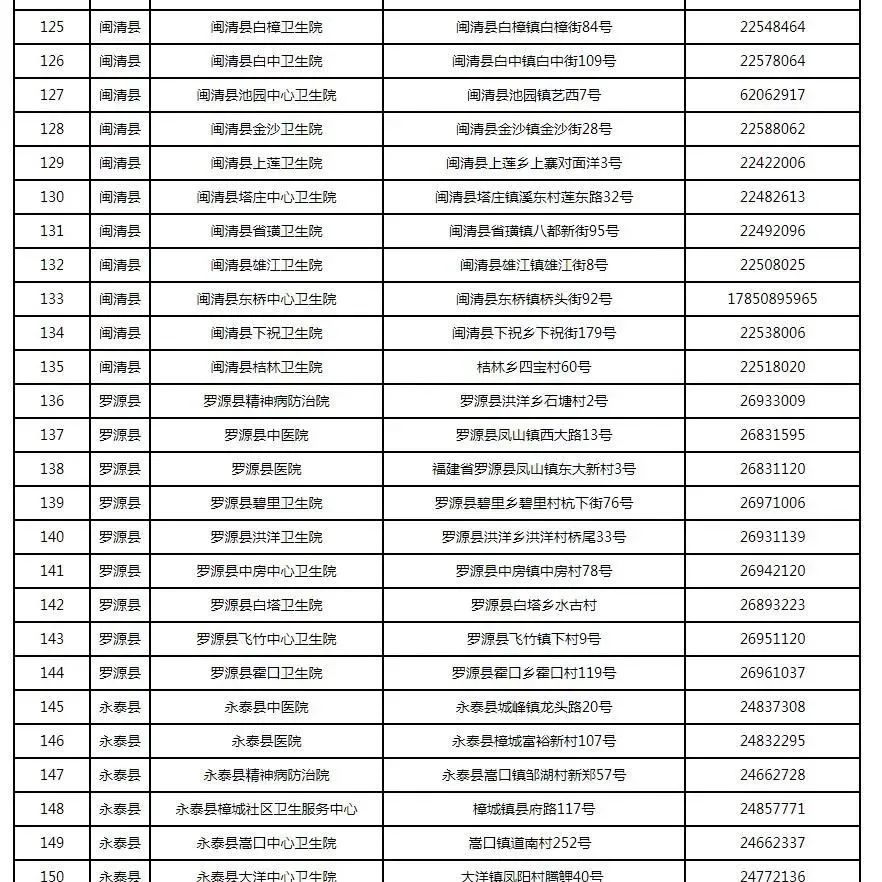新增32处！福州最新发热门诊全名单来了，快收藏！