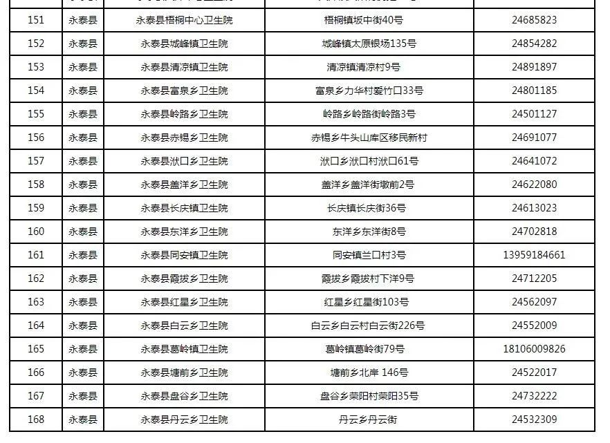 新增32处！福州最新发热门诊全名单来了，快收藏！
