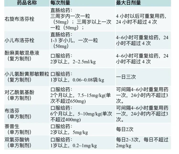 除了布洛芬或对乙酰氨基酚，这些药也能解热镇痛→
