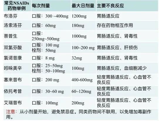 除了布洛芬或对乙酰氨基酚，这些药也能解热镇痛→