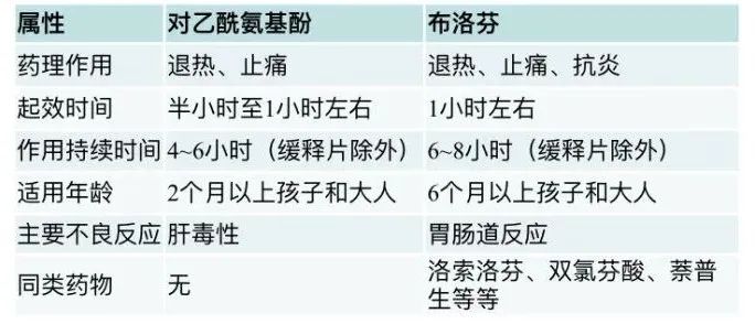 除了布洛芬或对乙酰氨基酚，这些药也能解热镇痛→