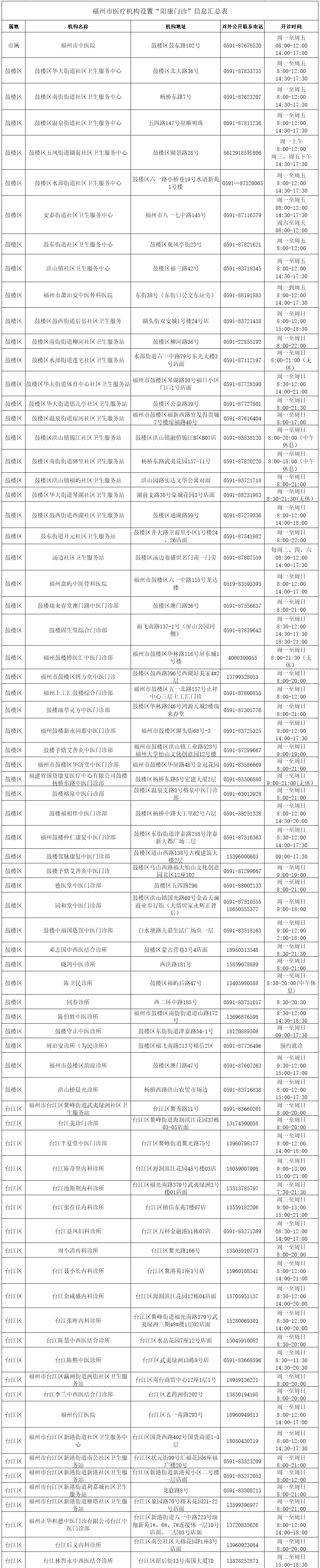 199家！福州这些医疗机构开设“阳康”门诊！