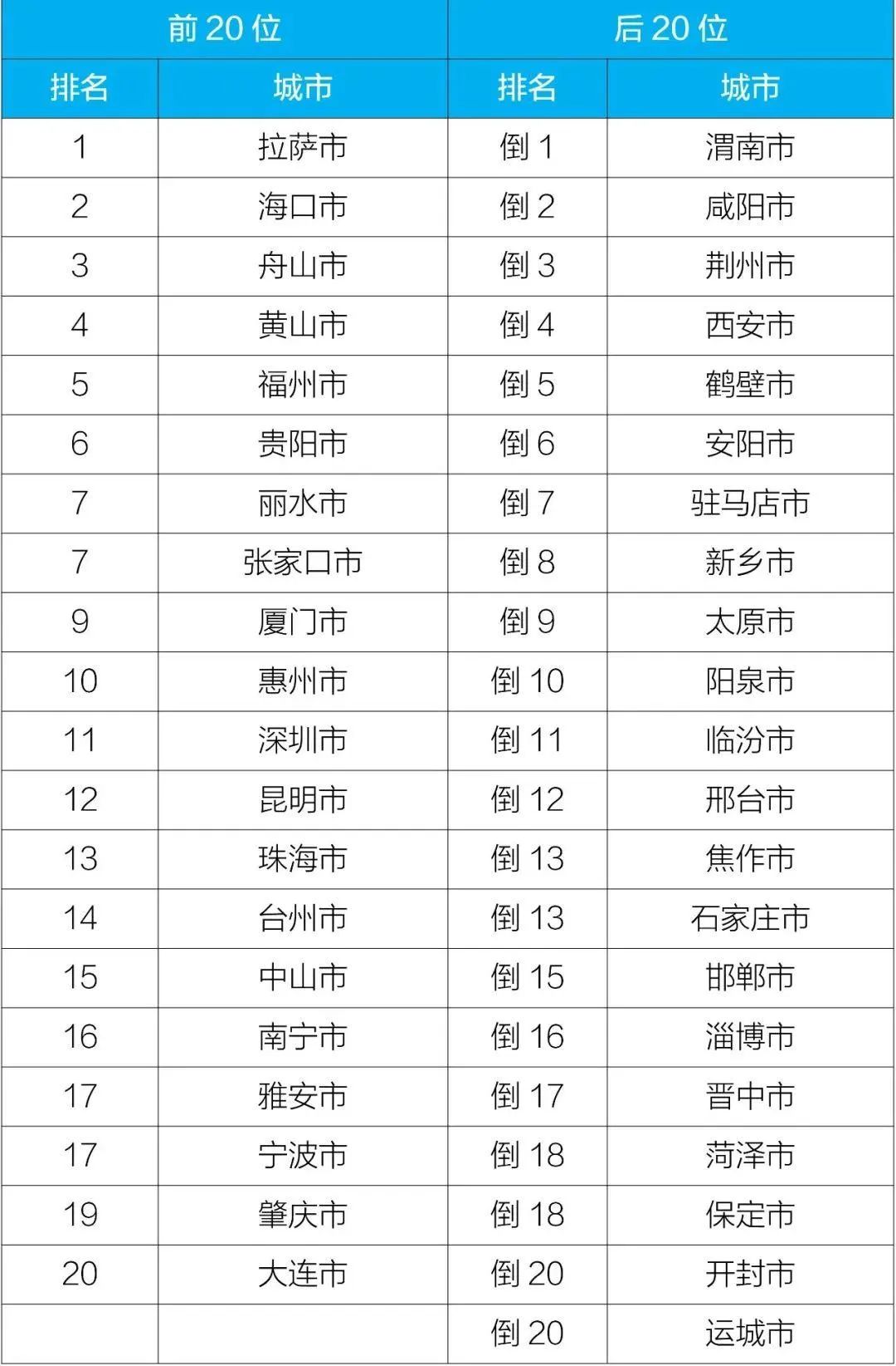 福州空气质量：2022年，全国第五