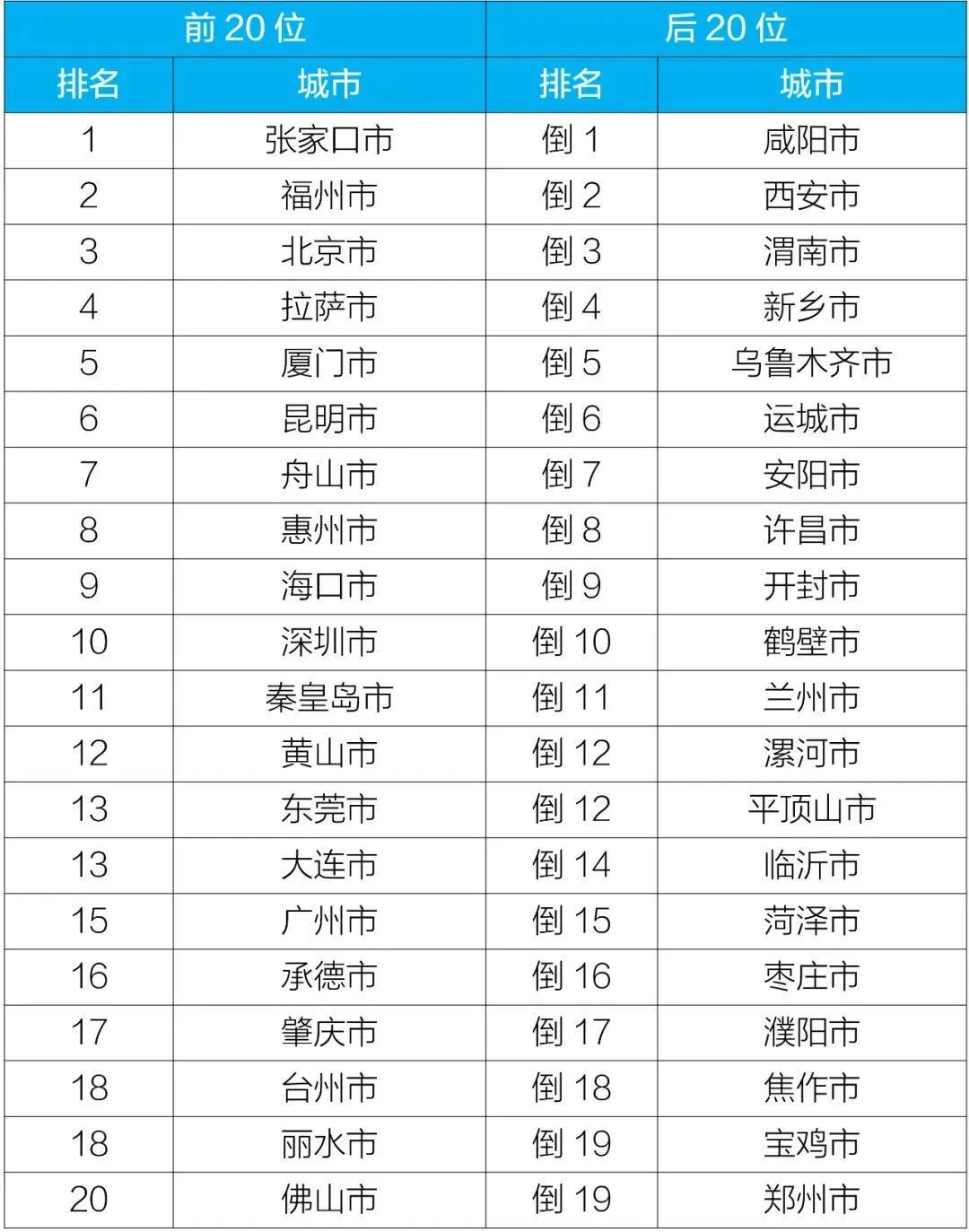 福州空气质量：2022年，全国第五