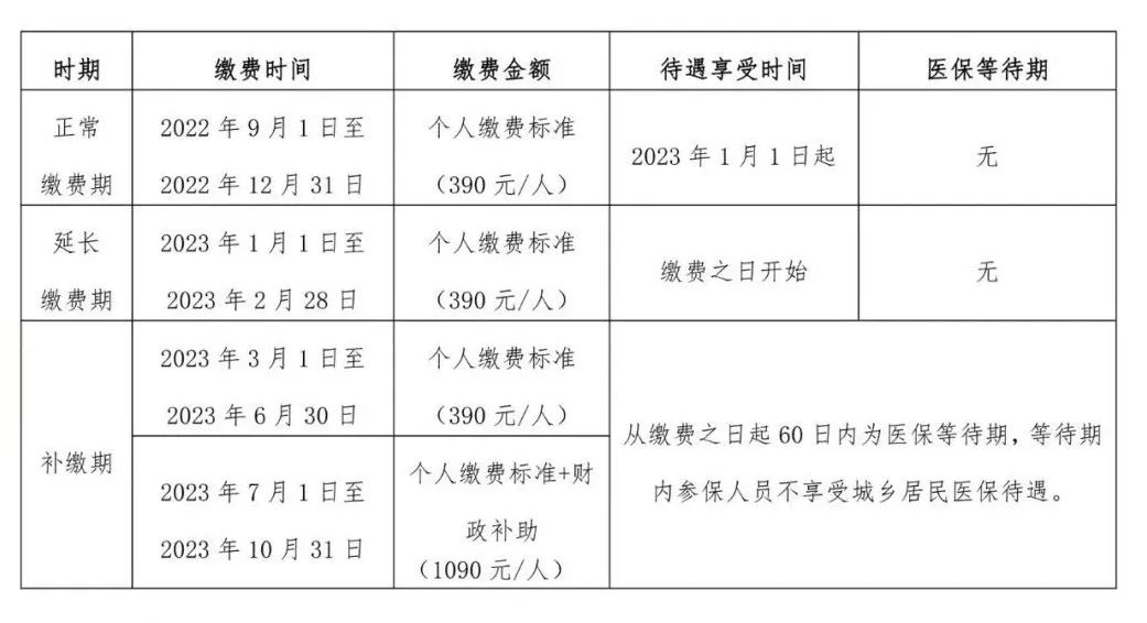 紧急提醒！快去缴费！事关医保待遇