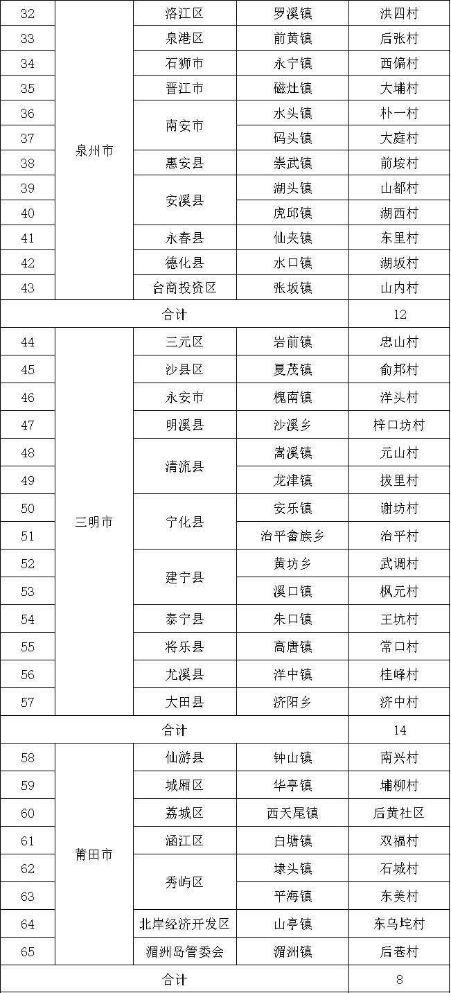 福建108个村庄被确定为省级培育对象！长乐2个村入选！