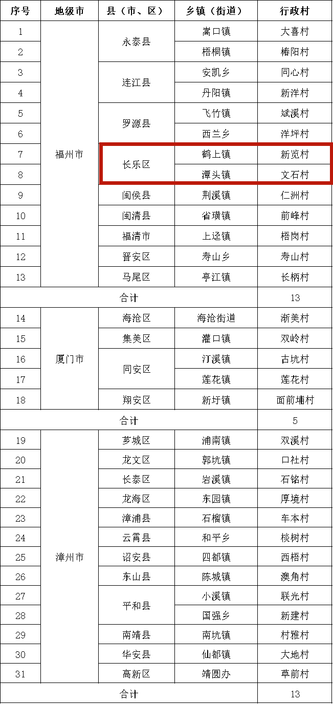 福建108个村庄被确定为省级培育对象！长乐2个村入选！