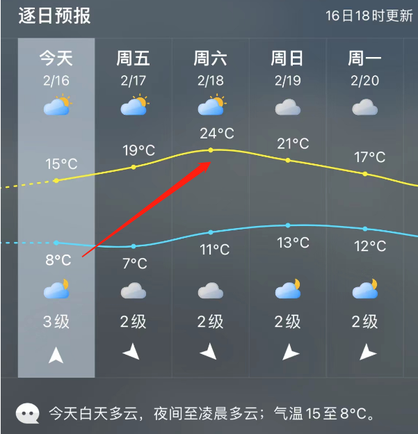 8℃→24℃→7℃！长乐天气开启“过山车”模式……