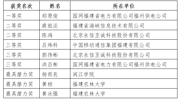 福州市委网信办召开网络安全技术支撑单位总结表彰大会