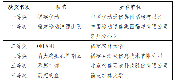 福州市委网信办召开网络安全技术支撑单位总结表彰大会