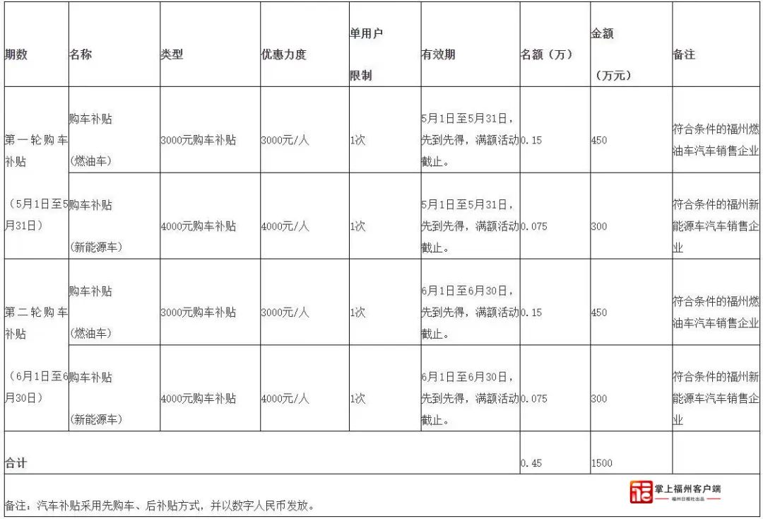 福州发补贴啦！1500万元！领取条件是……