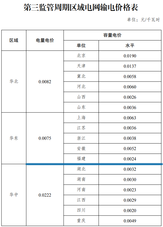 通知：电价调整，下月起执行！