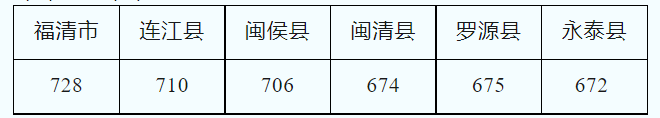 速看！福州中招切线公布！