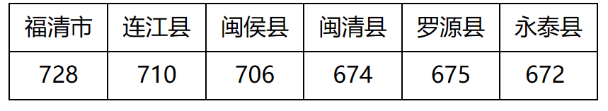 速看！福州中招切线公布！