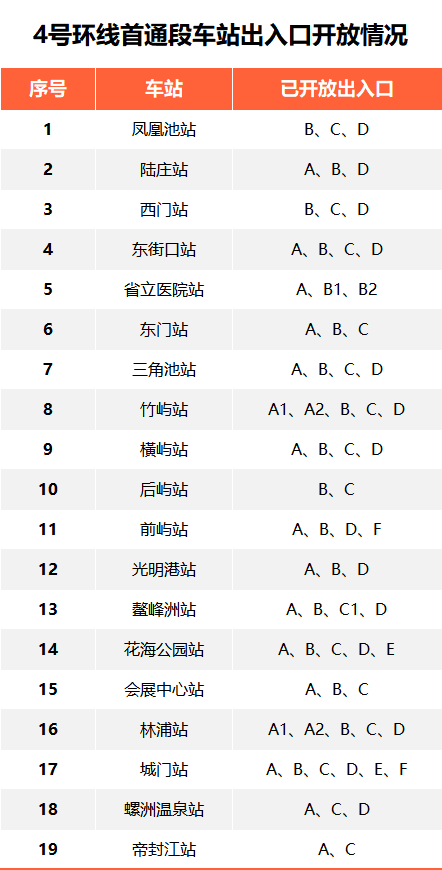 今天！福州地铁4号环线首通段载客运营！5号线后通段同步开通！