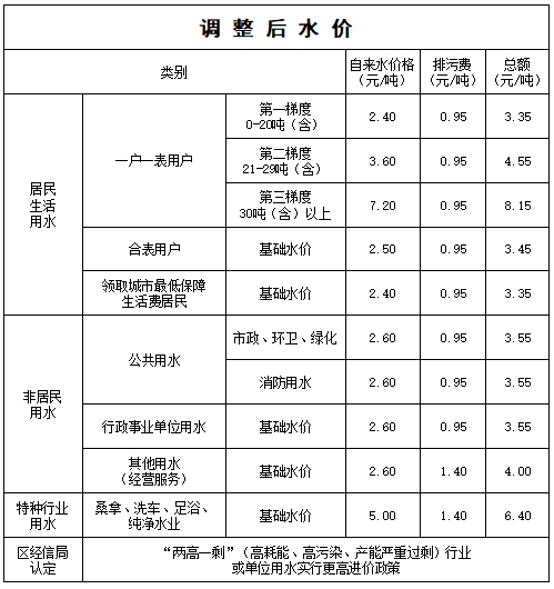 水价调整！7个乡镇，涉及金峰、文岭、漳港......