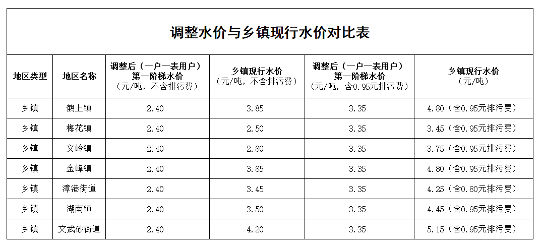 水价调整！7个乡镇，涉及金峰、文岭、漳港......