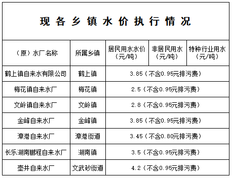 水价调整！7个乡镇，涉及金峰、文岭、漳港......