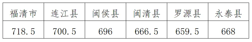 747.5、722......福州中招投档控制线发布！（附分数段统计表）
