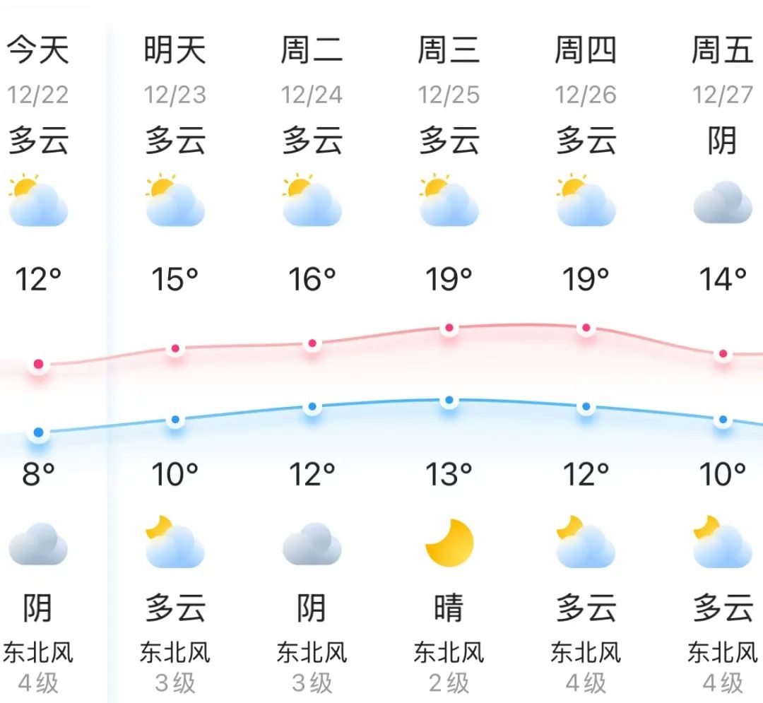 台风“帕布”或将生成！长乐气温即将......