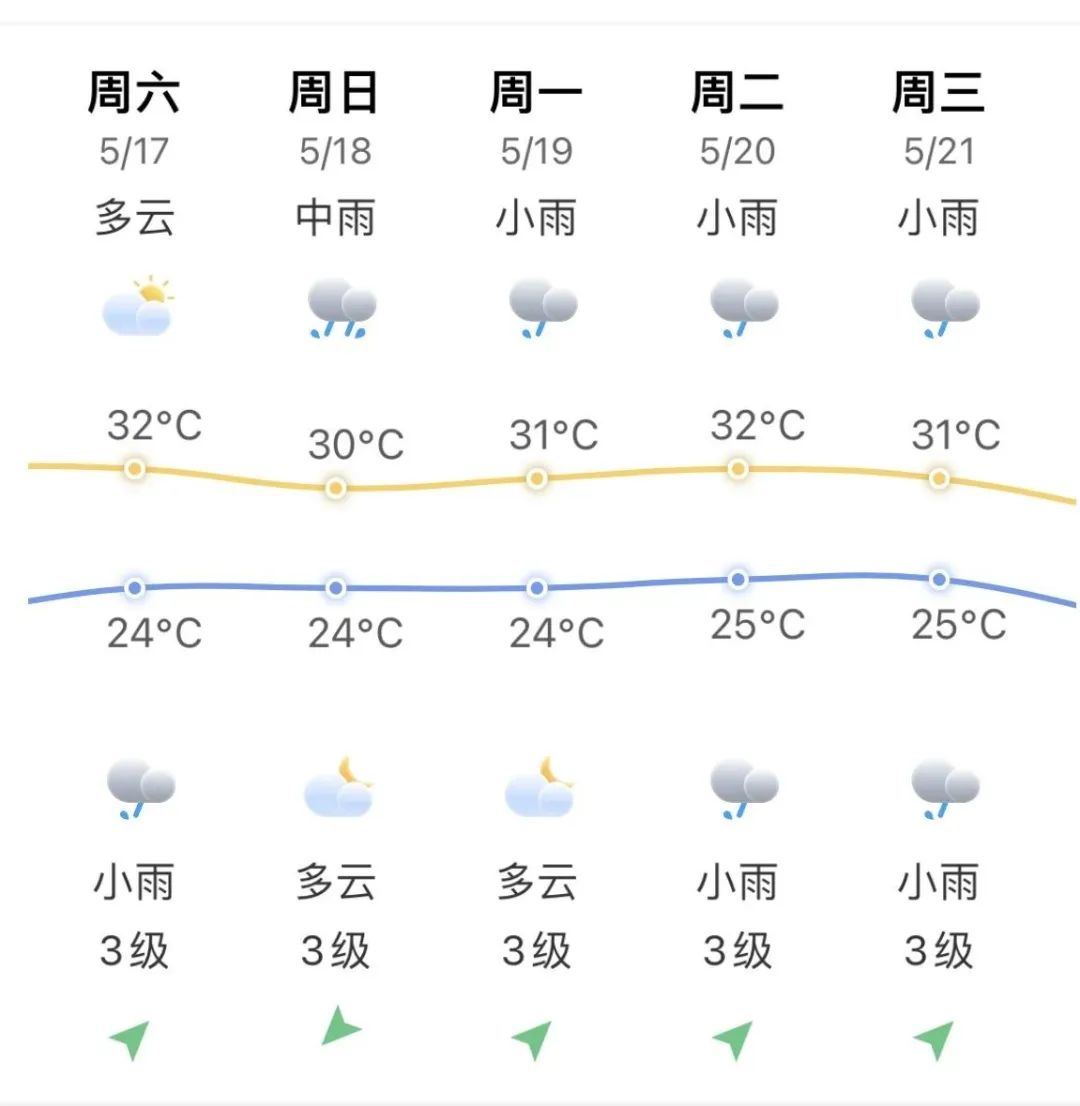 直冲32℃！长乐人抓紧晾晒！新一轮降雨就在……