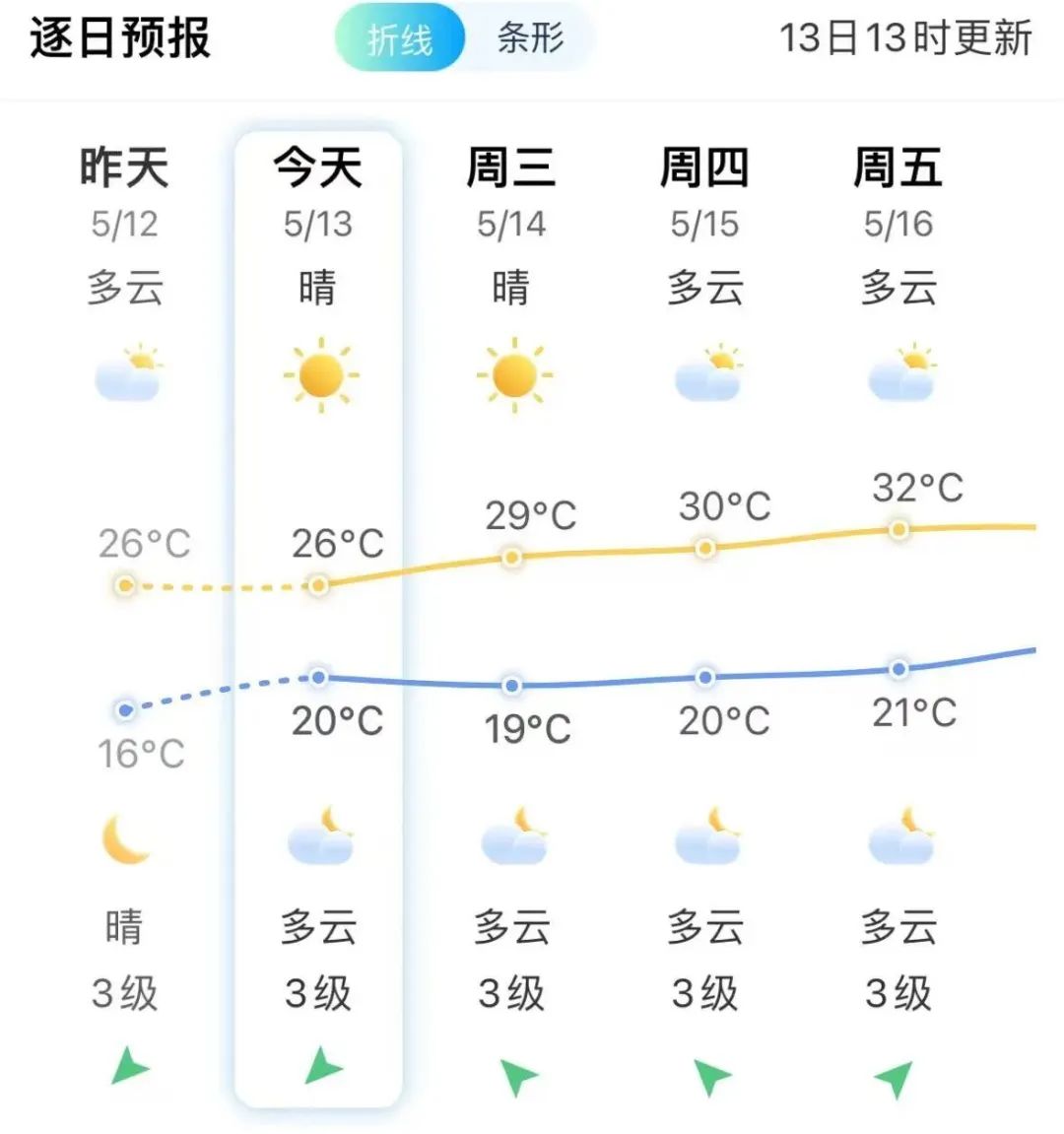 直冲32℃！长乐人抓紧晾晒！新一轮降雨就在……