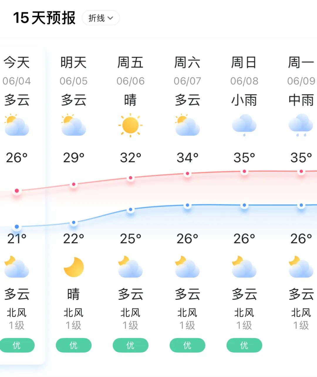 热热热！长乐直逼35℃！