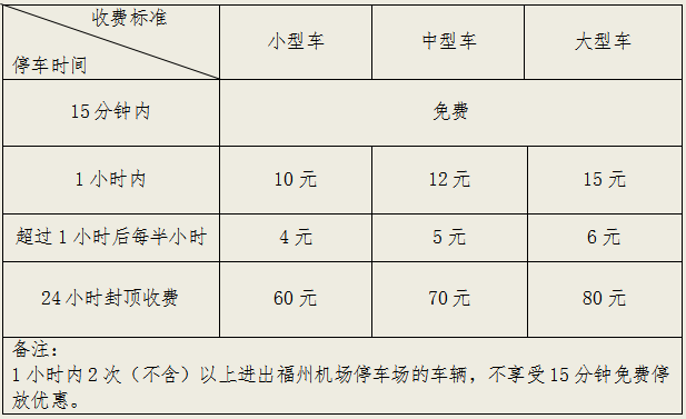 下月起，福州机场停车楼收费标准调整！