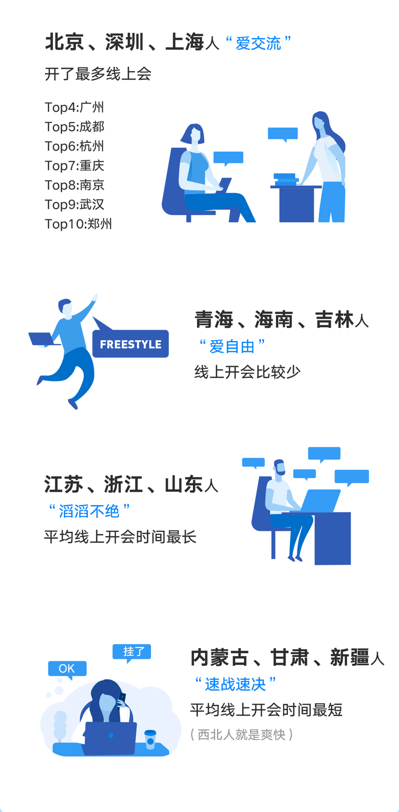腾讯发布企业微信数据：福建在线办公活跃度全国前三