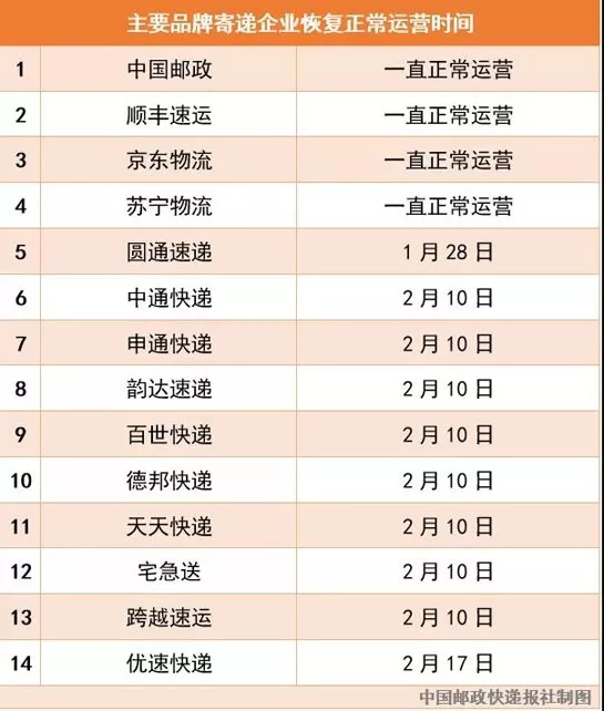 国家邮政局：13家快递企业恢复正常运营！