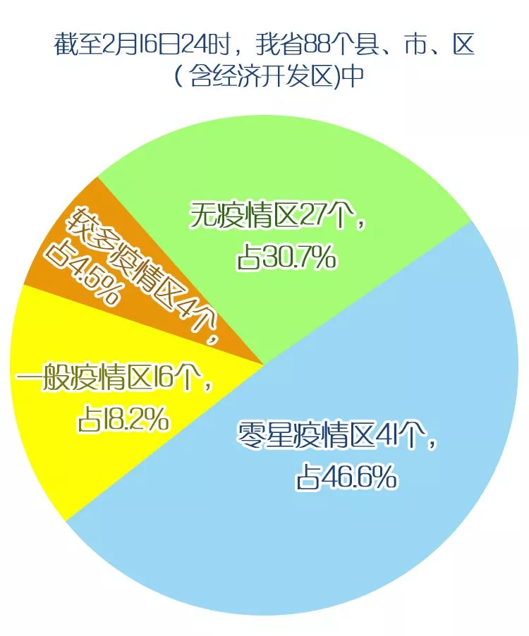 详情！福建更新“疫情分布图”：无疫情区27个，较多疫情区4个